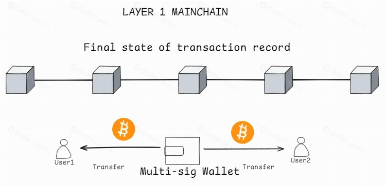 克服比特币的限制:审计 BTC Layer2 扩容的完整指南