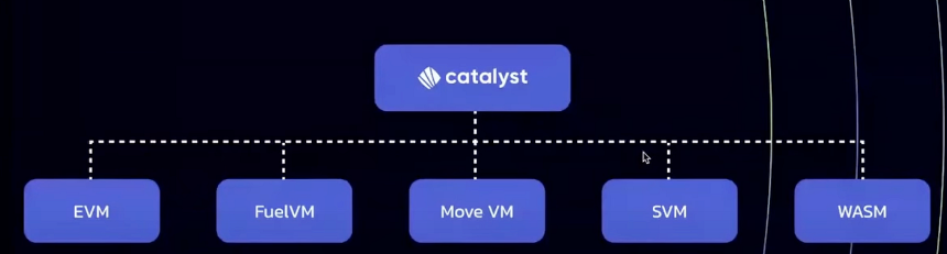 Catalyst 概述