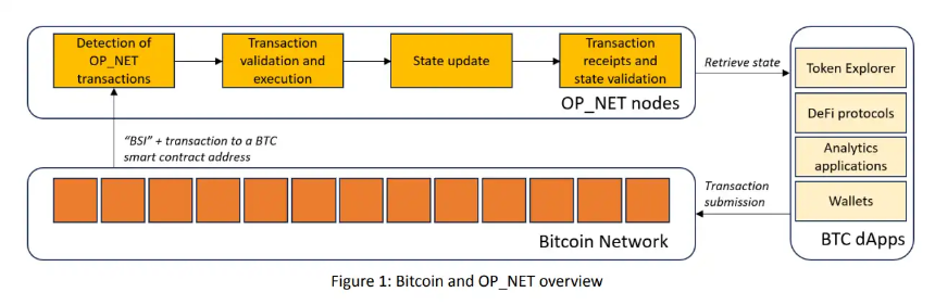 OP_NET 与 Arch:比特币智能合约的新探索