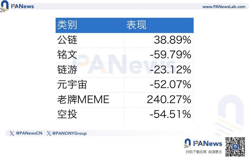 造富、叙事、资本偏好全面碾压主流币,MEME将成新主流?