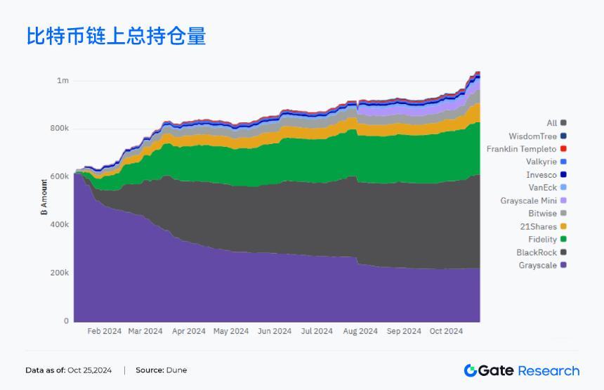 BTC 现货 ETF 链上总持仓量突破 100 万枚,美国政府地址疑被黑客窃取2,000 万美元资产