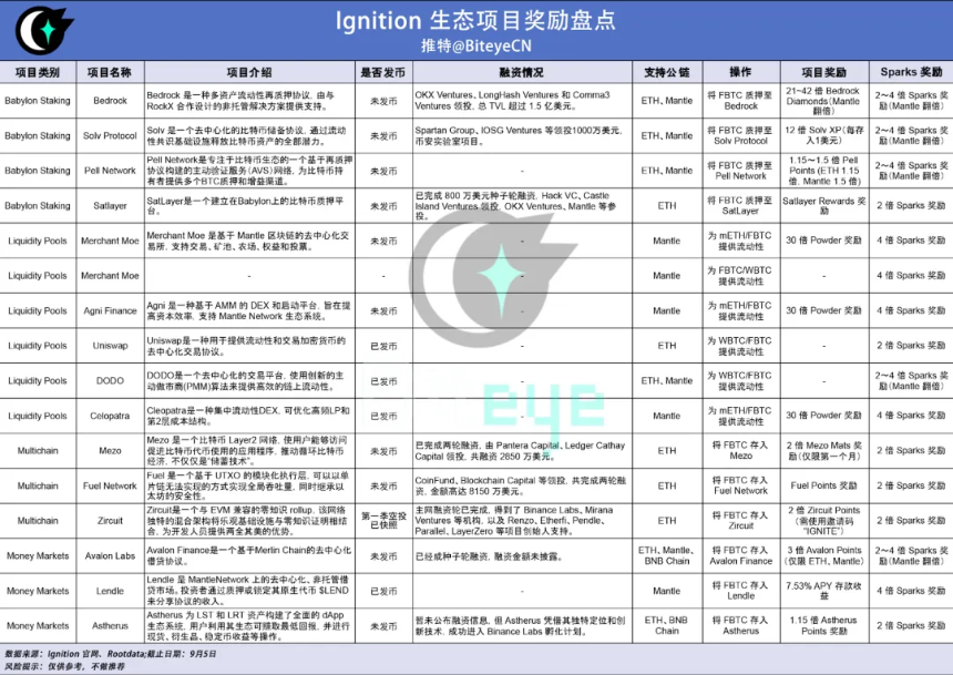 比特币的DeFi化探索：FBTC如何打破BTC流动性瓶颈