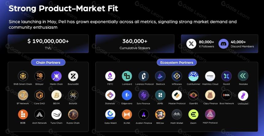 Pell Network:基于比特币再质押构建AVS网络,如何释放BTCFi万亿市场?