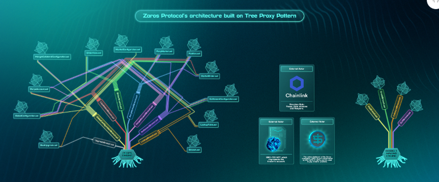 革新永续期货交易:Zaros Finance 的创新之路