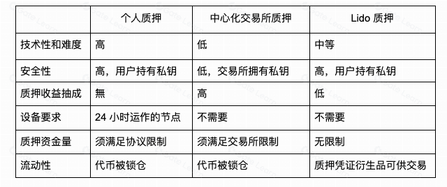 什么是 LIDO ?