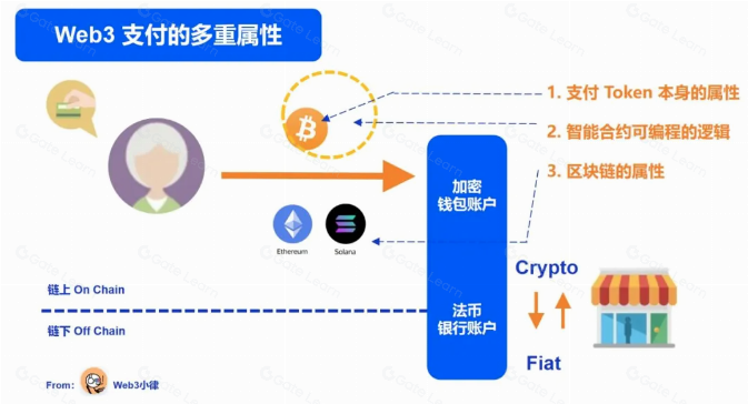 Web3 支付万字研报:从电子现金,代币化货币,到 PayFi 未来