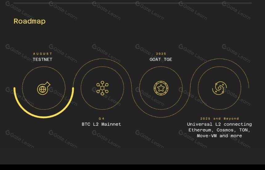 Goat Network：首个提供可持续BTC收益的比特币二层网络