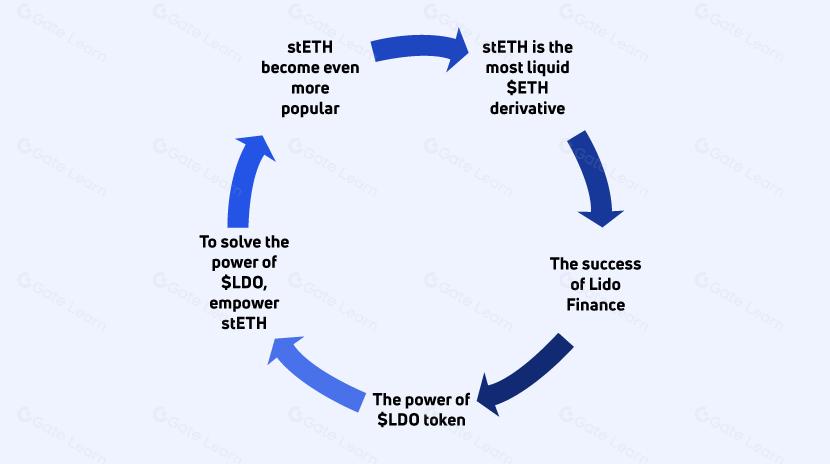 什么是 LIDO ?