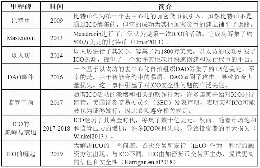 加密货币重构现代金融的融资策略