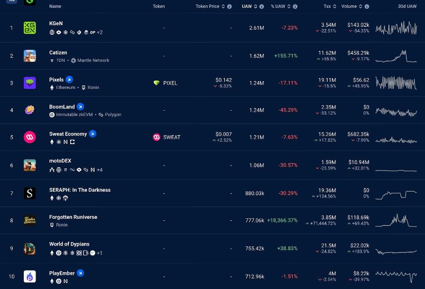 GameFi 现状及值得关注的新 Web3 游戏