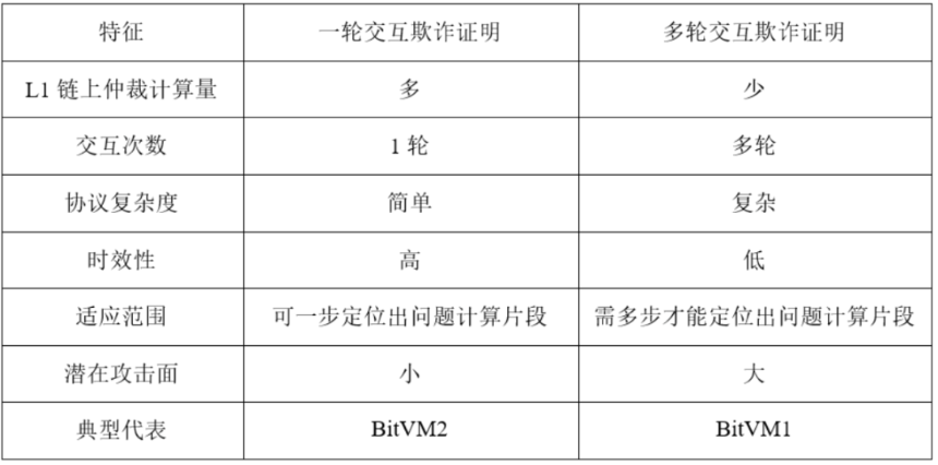 比特币Layer 2扩展技术分析：有效性证明与欺诈证明