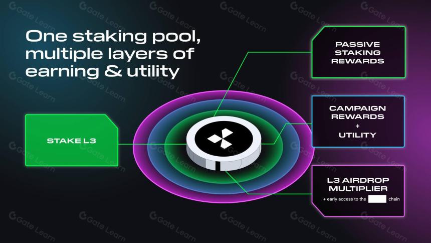 详解 Layer3:双重燃烧 + 三层质押,释放注意力经济的巨大潜力