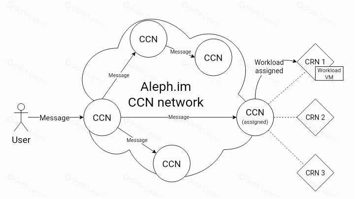 Aleph.im:以 DePIN 革新去中心化基础设施