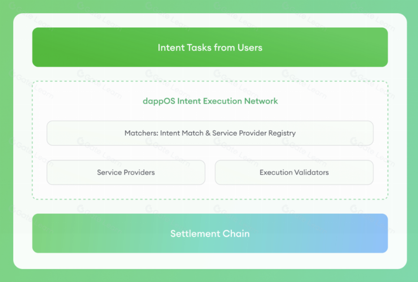 dappOS:顶级机构支持的意图执行网络