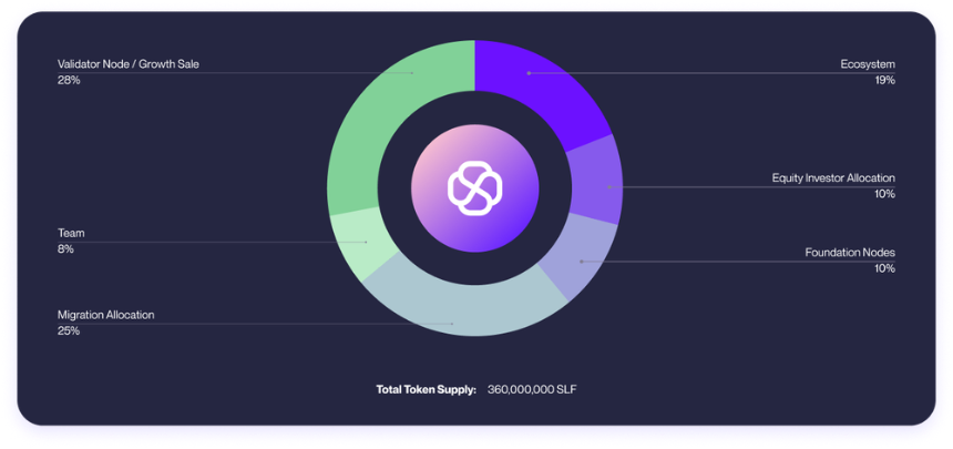详解 Self Chain:以意图为中心的模块化 Layer 1 区块链