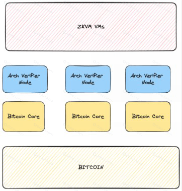 UTXO 绑定:详解 BTC 智能合约方案 Arch Network ,RGB,RGB++