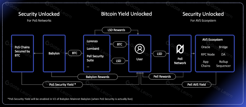 Pell Network:再质押释放 BTCFi 万亿潜力