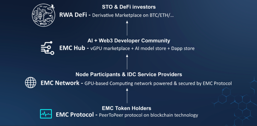 EMC:推动AI技术与区块链融合新动力