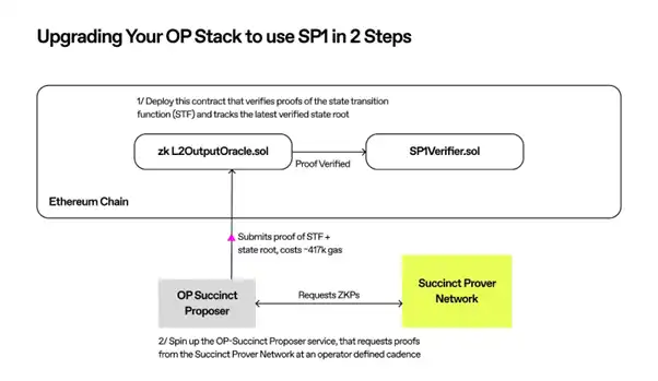 OP Stack的进阶之路:OP Succinct解锁ZK Rollup潜力