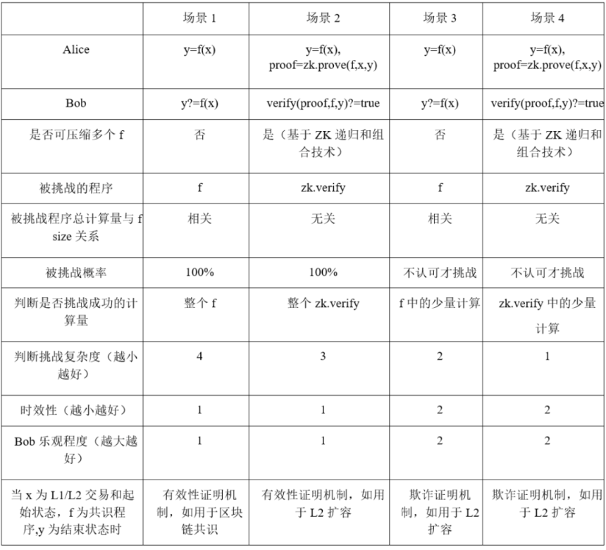 比特币Layer 2扩展技术分析：有效性证明与欺诈证明