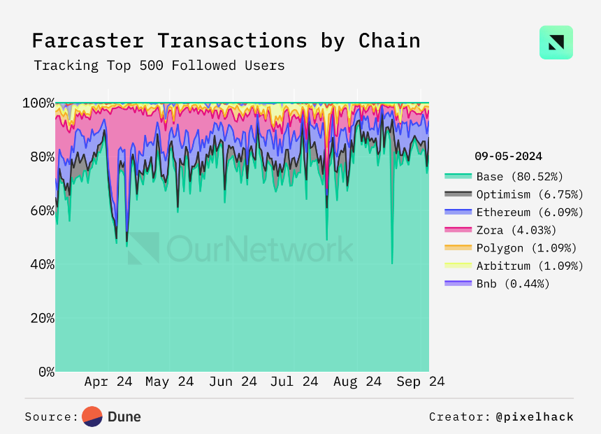 ON–268: Onchain Social(ON–268: 链上社交)