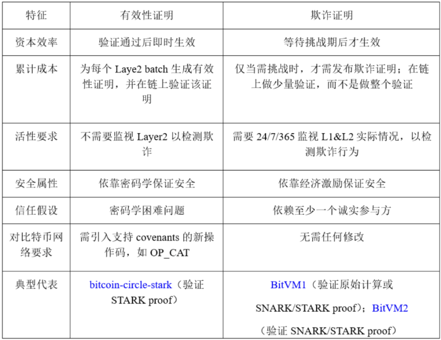 比特币Layer 2扩展技术分析：有效性证明与欺诈证明