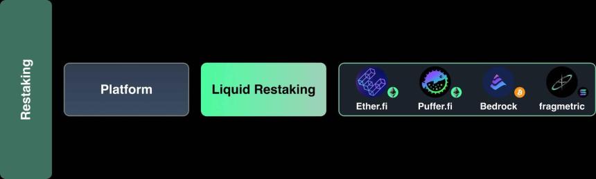 重新质押堆栈:对重新质押生态系统的分类