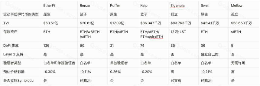 流动性再质押领域概览