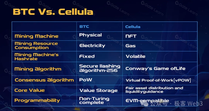 解读游戏化资产发行协议 Cellula