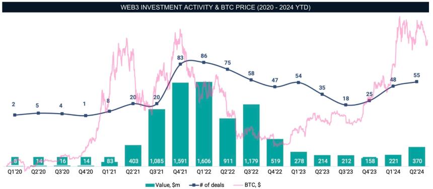 2020-2024 年 Web3 游戏投资:起伏与未来展望
