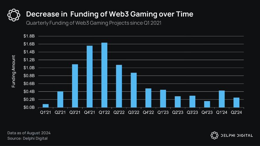 GameFi 现状及值得关注的新 Web3 游戏