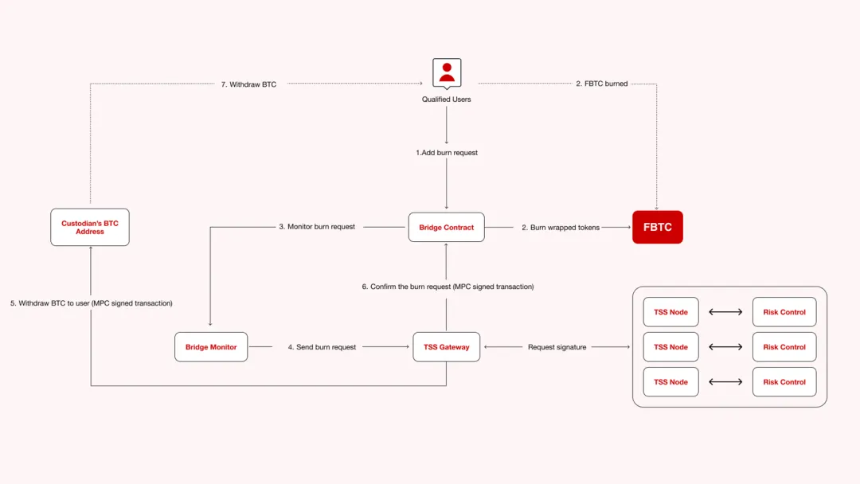 比特币的DeFi化探索：FBTC如何打破BTC流动性瓶颈