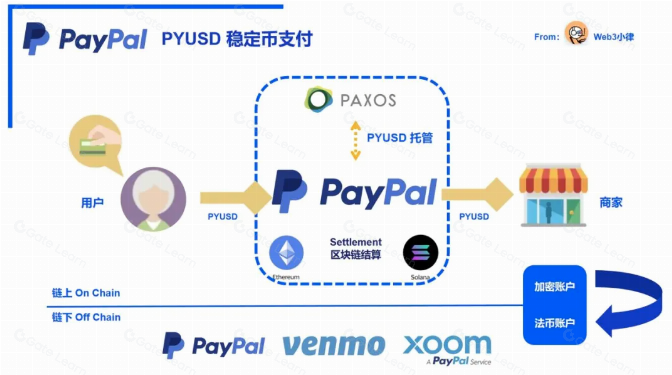 Web3 支付万字研报:从电子现金,代币化货币,到 PayFi 未来
