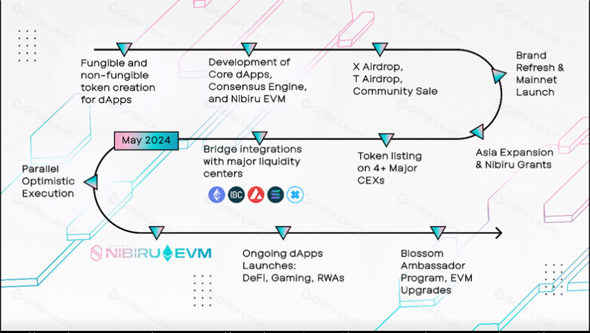 Nibiru Chain –为DeFi设计的全新 L1公链