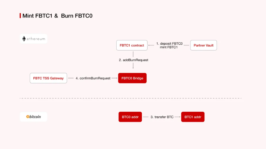 比特币的DeFi化探索：FBTC如何打破BTC流动性瓶颈