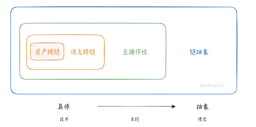 把问题作为方法:一种理解链抽象的新框架