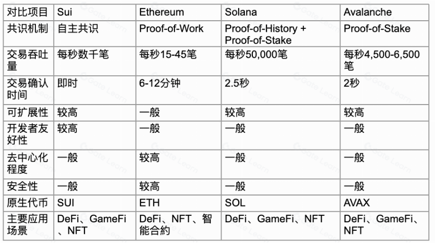 什么是Sui区块链?
