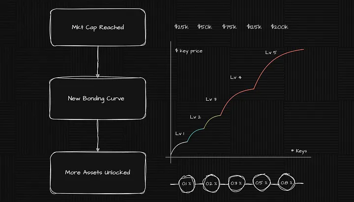 Aspecta：如何通过 Build Key 构建资产发行新模式