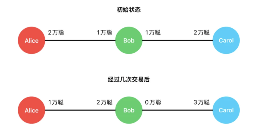 闪电网络目前面临的主要挑战
