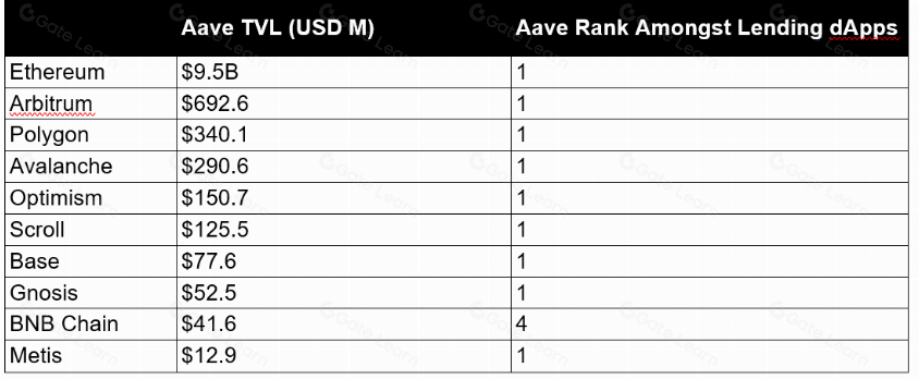 Aave:去中心化金融和链上经济的核心支柱