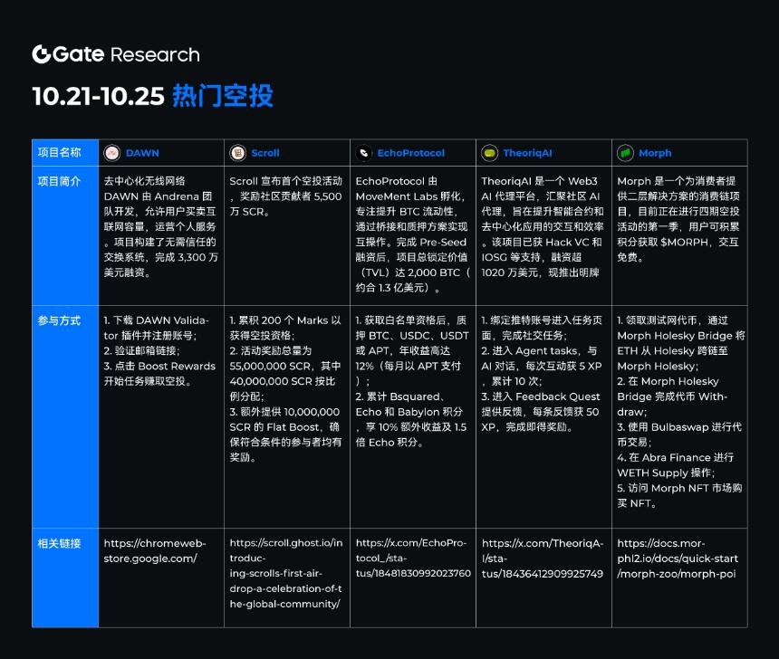 10.21-10.25 热门空投