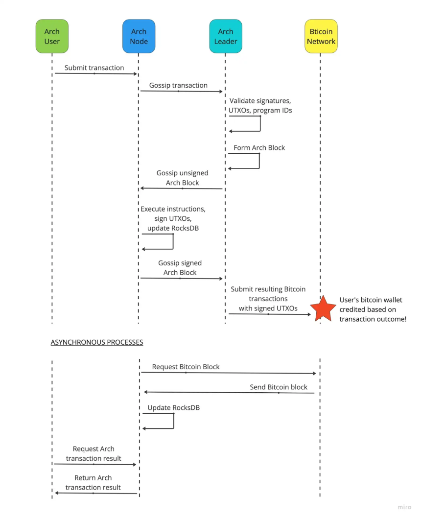 OP_NET 与 Arch:比特币智能合约的新探索
