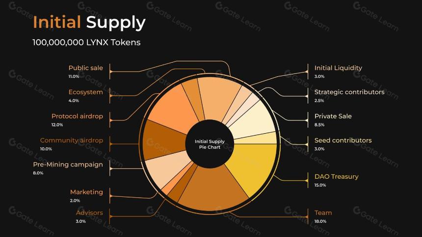 什么是Lynex? 关于LYNX你需要知道的一切