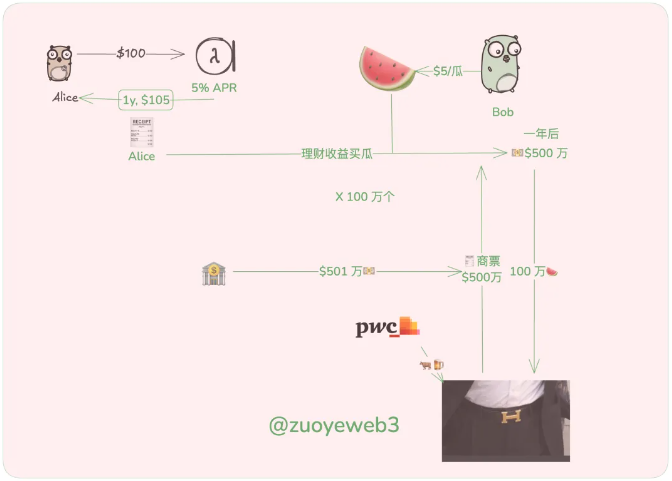 加密货币的非交易化，为 Web3 出路探索谱曲