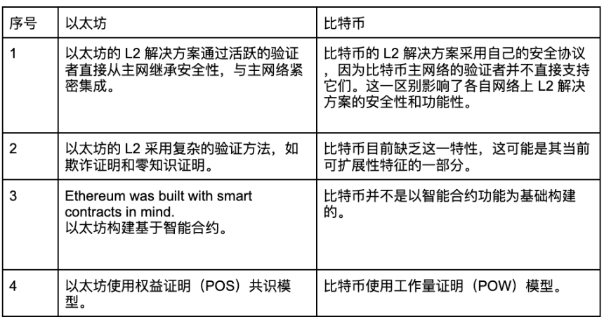 一文了解比特币 L2 网络