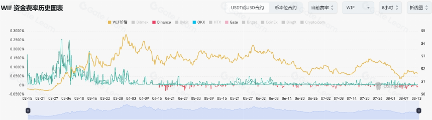 合约资金费率变化与行情影响