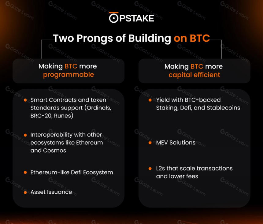BTCfi 比特币链上的协议——pSTAKE Finance