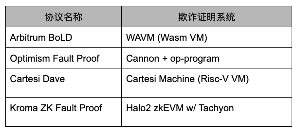 以太坊 L2 中的欺诈证明状态