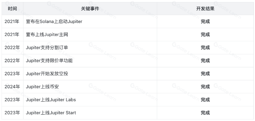 Jupiter:Solana头部协议,乐高版Dex新王者