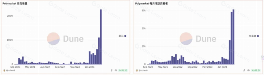 特朗普带火Polymarket,加密预测市场红利几何?
